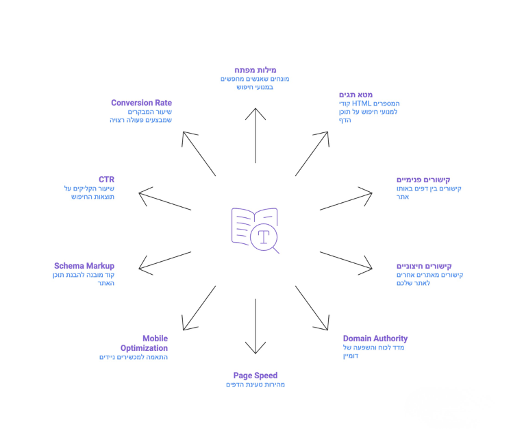 מילון קידום אורגני (SEO)