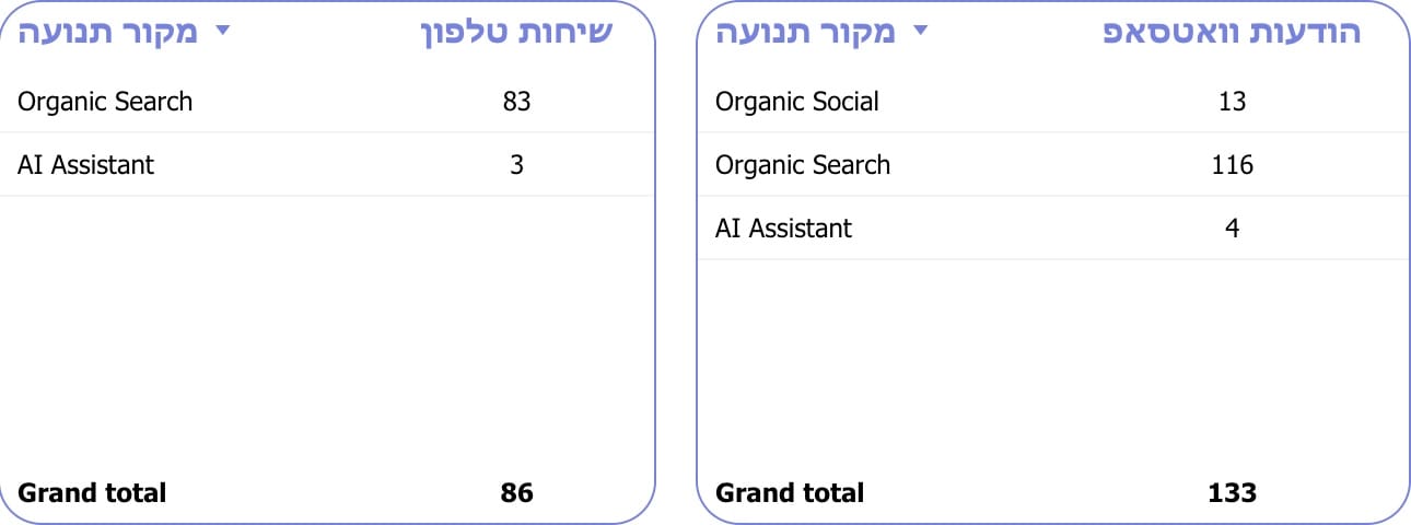 טבלאות לידים לפי מקור תנועה: 86 שיחות טלפון ו-133 הודעות וואטסאפ, רובן מחיפוש אורגני