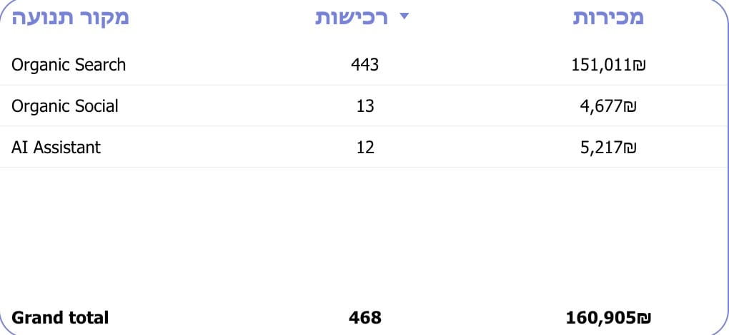 מכירות אורגניות פילמנט סנטר