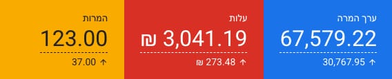 תוצאות קמפיינים גוגל